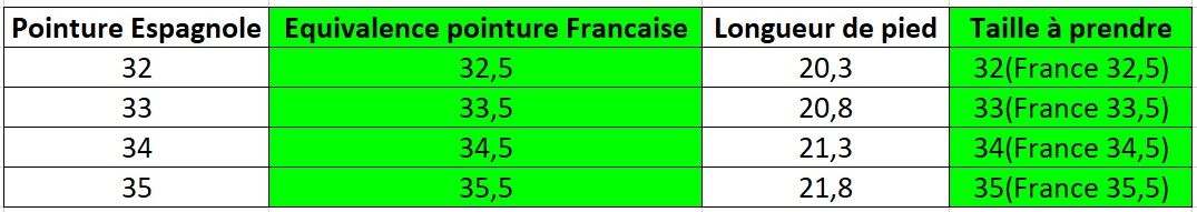 Equivalences pointures clearance